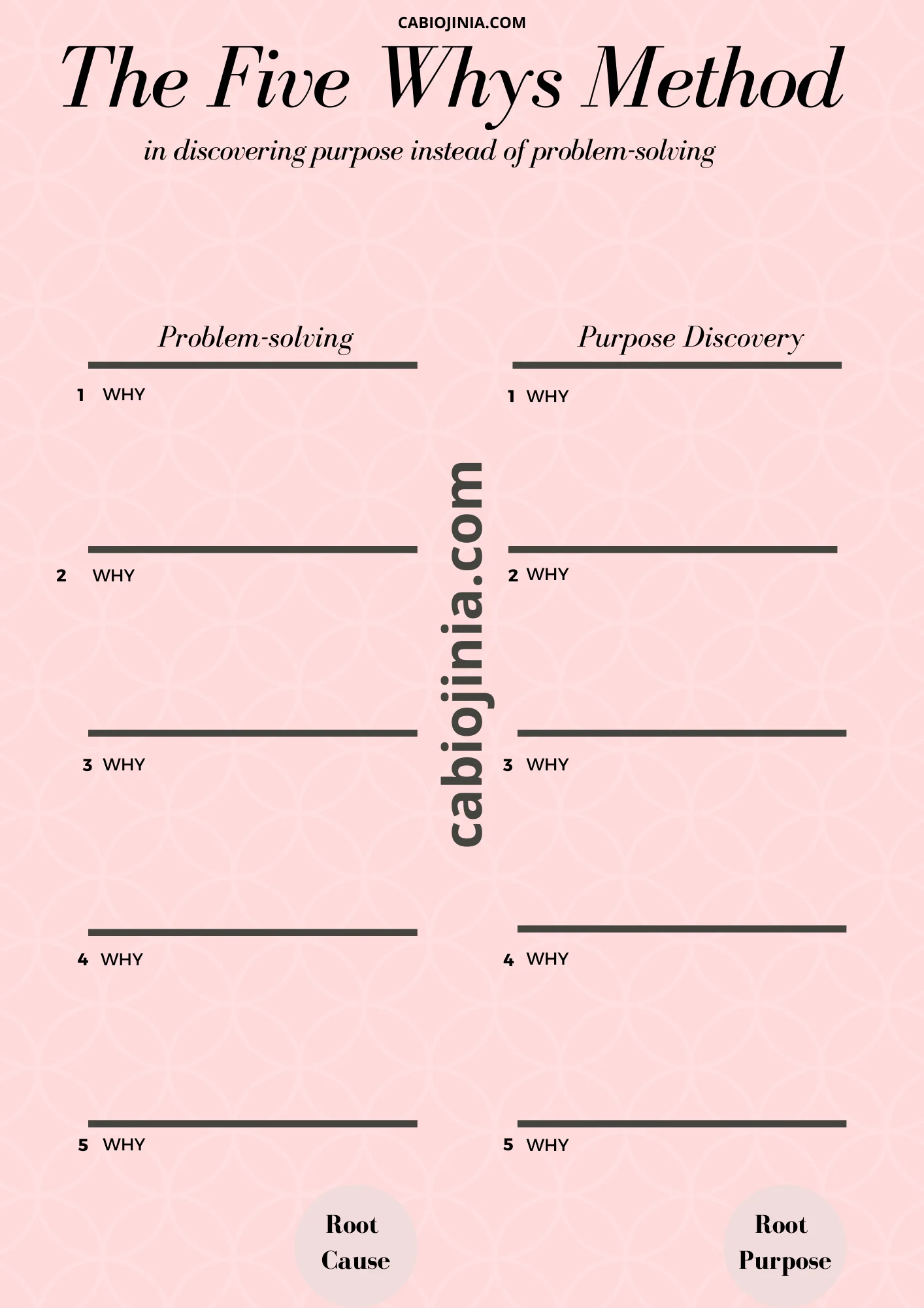 Applying The Five Whys Method in discovering purpose instead of problem-solving. by cabiojinia